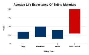 Average Life Expectancy of Siding Materials Chart